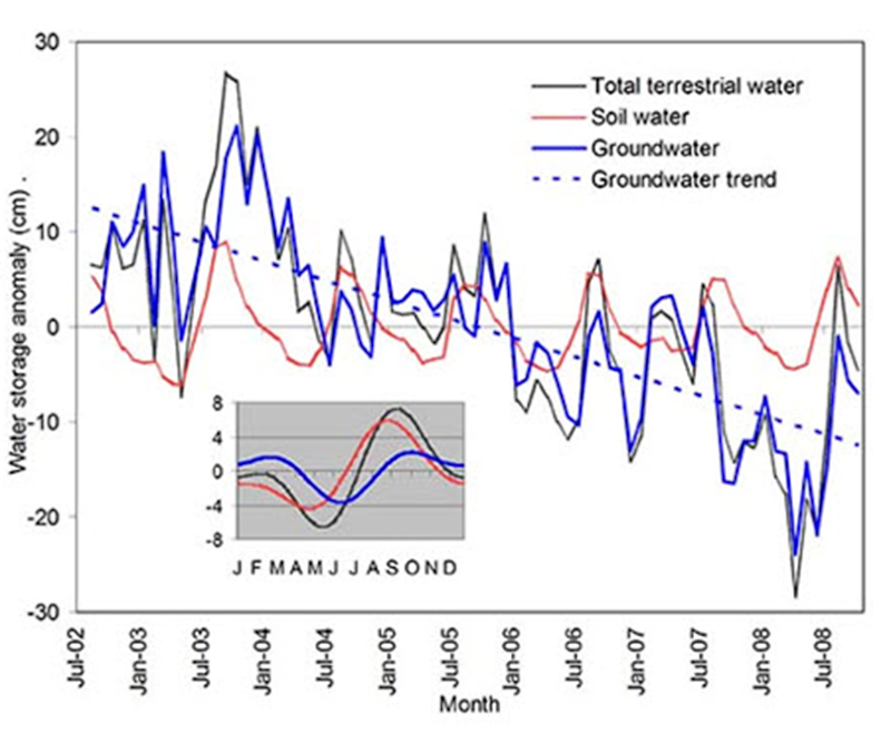 Graph of the Day NW India Groundwater Depletion, 20022008 Desdemona